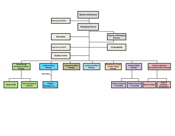 Organization Chart – Rasmara Industrial Group Company